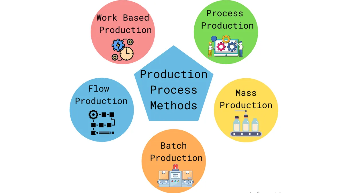 Types of production planning