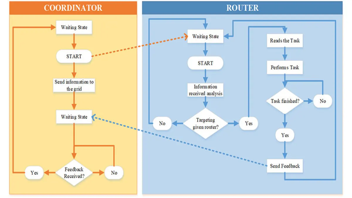 Network Communication Flowchart