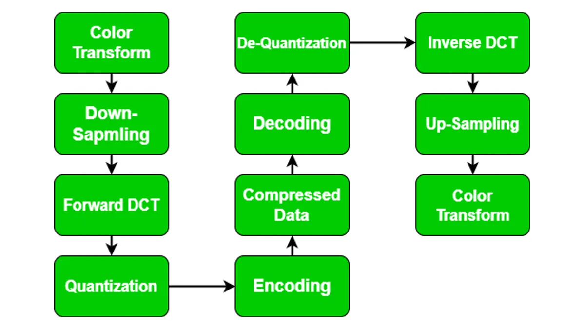 Process of JPEG Compression